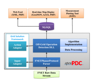  Online Islanding Alert